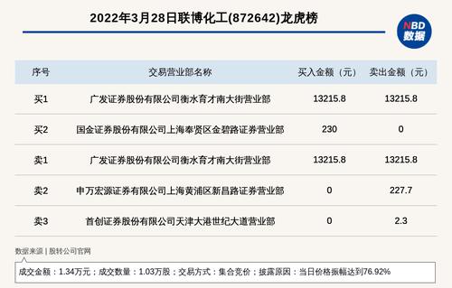 新三板基础层公司联博化工登龙虎榜：当日价格振幅达到76.92%