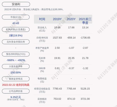 安德利：2021年度亏损约5157万元