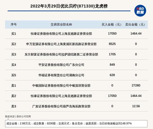 新三板创新层公司优比贝柠登龙虎榜：当日价格振幅达到148.97%