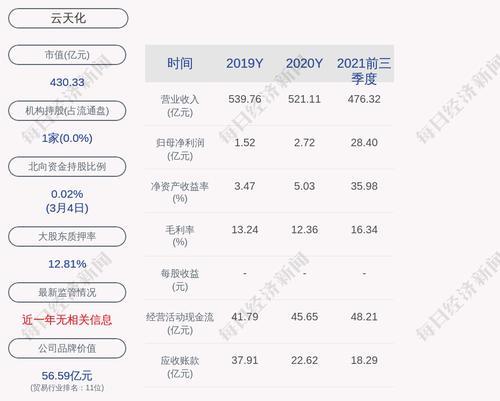 云天化：2021年度净利润约36.37亿元，同比增加1236.79%