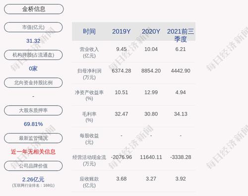 金桥信息：累计回购约283万股，占比0.77%