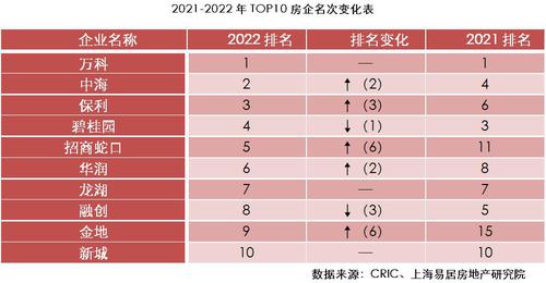 丁祖昱：TOP500房企总资产规模连续四年下降