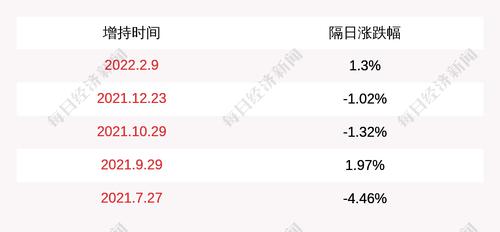 杭州高新：东杭集团累计增持股份约147万股