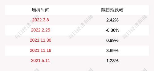 梦百合：执行副总裁王震拟增持不低于100万元不超过200万元公司股份