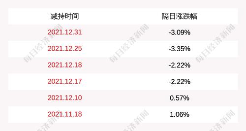 博威合金：金鹰基金累计减持公司股份约790万股，减持计划期间已过半