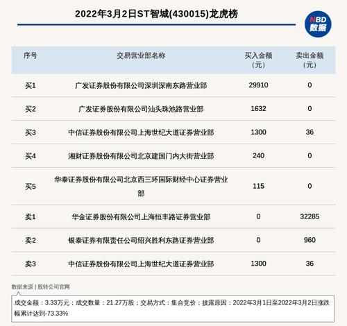 新三板基础层公司ST智城登龙虎榜：2022年3月1日至2022年3月2日涨跌幅累计达到-73.33%