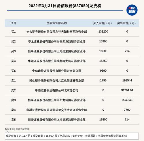 新三板创新层公司爱信股份登龙虎榜：当日价格振幅达到86.67%