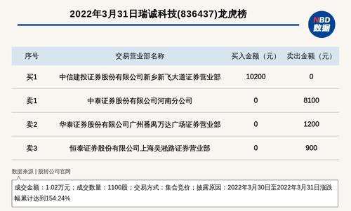 新三板创新层公司瑞诚科技登龙虎榜：2022年3月30日至2022年3月31日涨跌幅累计达到154.24%