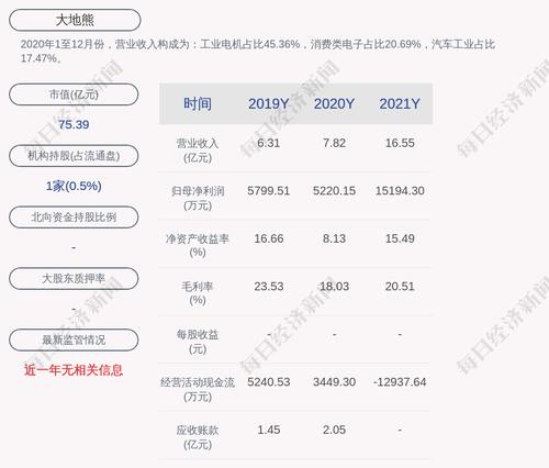 大地熊：公司对控股子公司提供的担保总额为1亿元