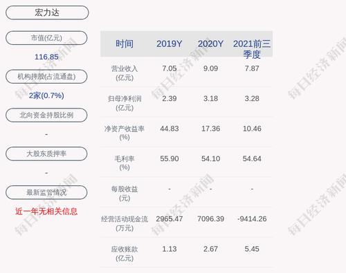 宏力达：公司及子公司获得政府补助共计约3197万元