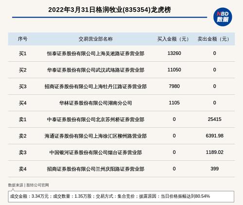新三板创新层公司格润牧业登龙虎榜：当日价格振幅达到80.54%