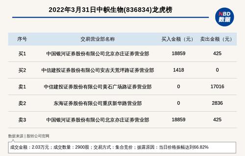 新三板基础层公司中帜生物登龙虎榜：当日价格振幅达到66.82%