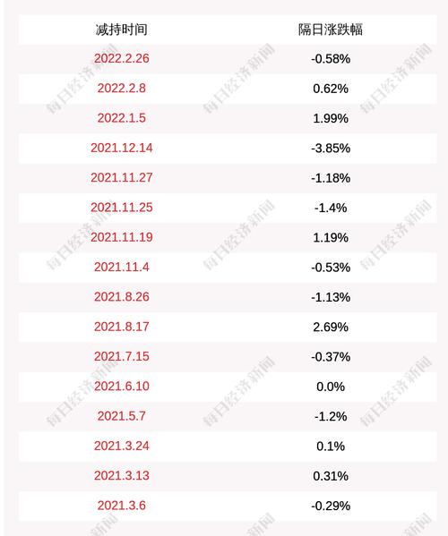 海鸥股份：股东刘立于2021年12月20日至2022年3月1日期间减持约12万股，本次减持计划的减持数量已过半