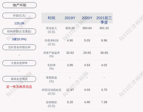 物产环能：2021年年度净利润约10.05亿元，同比增加99.79%