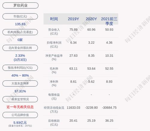 罗欣药业：2021年度净利润约4.06亿元，同比增加26.63%