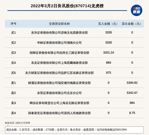 新三板创新层公司良讯股份登龙虎榜：当日价格振幅达到43.04%