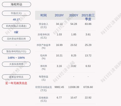 海程邦达：公司及子公司对外担保余额为约1.22亿元