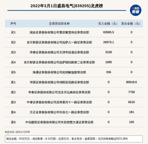 新三板创新层公司盛昌电气登龙虎榜：当日价格振幅达到72.38%
