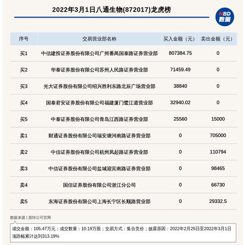 新三板基础层公司八通生物登龙虎榜：2022年2月25日至2022年3月1日涨跌幅累计达到313.19%
