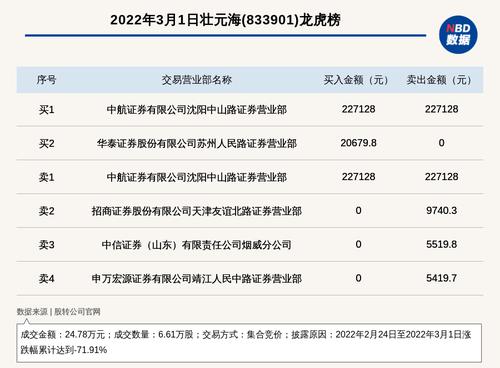 新三板基础层公司壮元海登龙虎榜：2022年2月24日至2022年3月1日涨跌幅累计达到-71.91%
