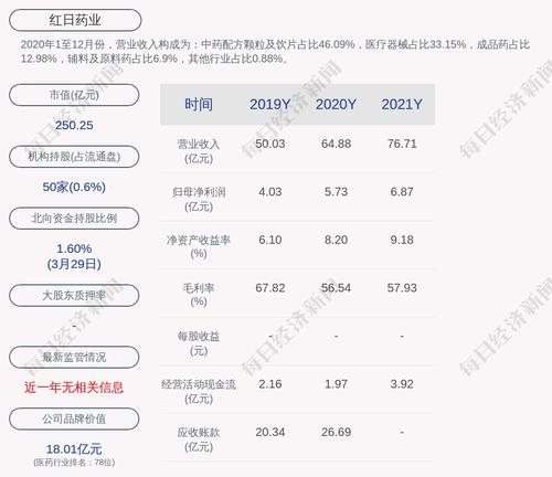 红日药业：2021年度净利润约6.87亿元，同比增加19.87%