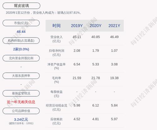耀皮玻璃：2021年度净利润约1.07亿元，同比下降40.47%
