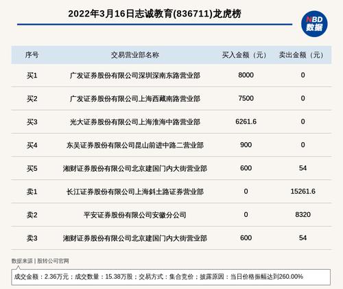新三板基础层公司志诚教育登龙虎榜：当日价格振幅达到260.00%