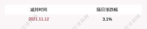 长鸿高科：股东君盛峰石尚未减持公司股份，本次减持计划实施时间已经过半