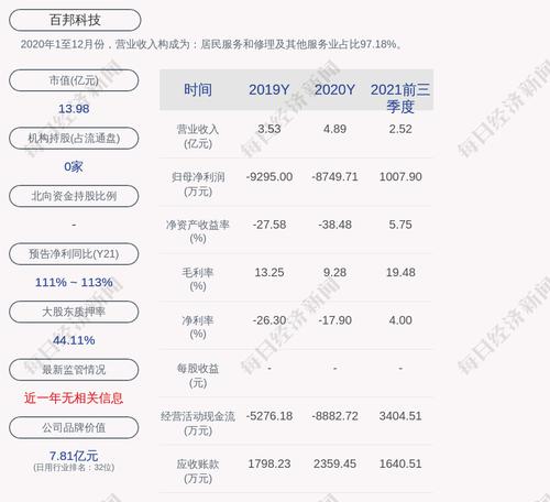 百邦科技：累计回购约288万股，占比2.21%