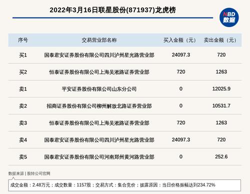 新三板创新层公司联星股份登龙虎榜：当日价格振幅达到234.72%
