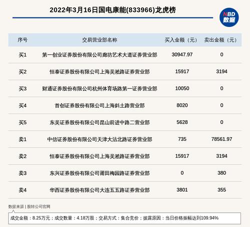 新三板创新层公司国电康能登龙虎榜：当日价格振幅达到109.94%