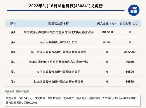 新三板基础层公司呈创科技登龙虎榜：2022年3月15日至2022年3月16日涨跌幅累计达到300.00%