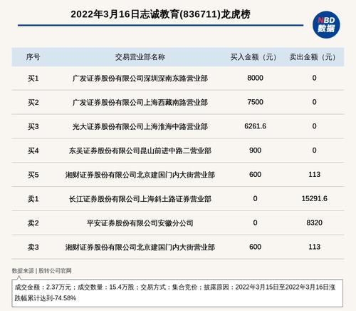 新三板基础层公司志诚教育登龙虎榜：2022年3月15日至2022年3月16日涨跌幅累计达到-74.58%