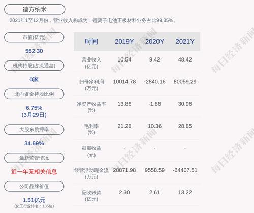 德方纳米：全资子公司曲靖德方拟为公司提供不超过1亿元担保