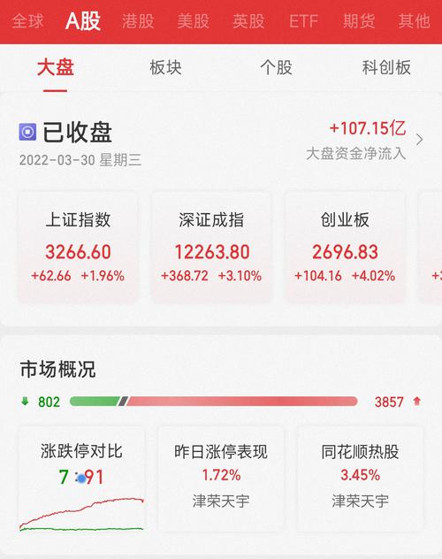 创业板指大涨4.02% 地产股掀涨停潮，券商这么看