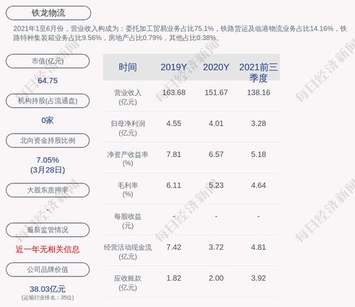 铁龙物流：预计2022年第一季度净利润增加691.72万元，同比增加5.9%左右