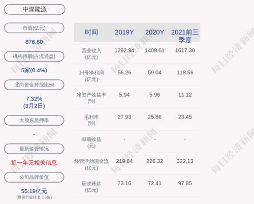 中煤能源：2021年度净利润132.46亿元，同比增加124.2%