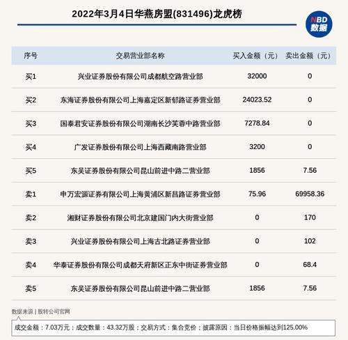 新三板基础层公司华燕房盟登龙虎榜：当日价格振幅达到125.00%