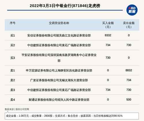 新三板创新层公司中银金行登龙虎榜：当日价格振幅达到98.91%
