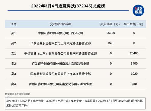新三板基础层公司通慧科技登龙虎榜：2022年3月3日至2022年3月4日涨跌幅累计达到277.78%