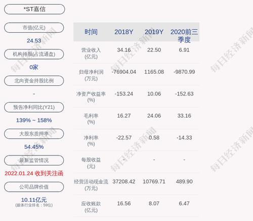 *ST嘉信：股东刘伟累计被冻结股份约7214万股