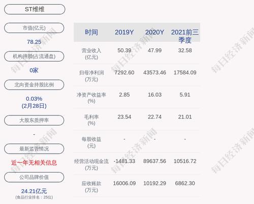 ST维维：维维集团违规减持216万股