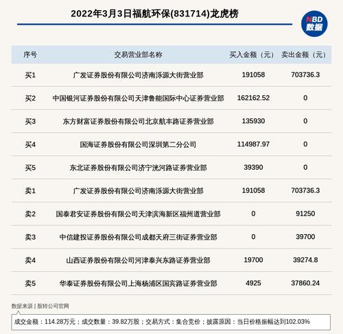 新三板创新层公司福航环保登龙虎榜：当日价格振幅达到102.03%