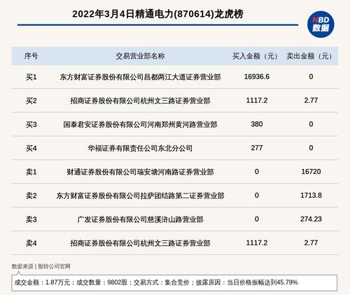 新三板创新层公司精通电力登龙虎榜：当日价格振幅达到45.79%