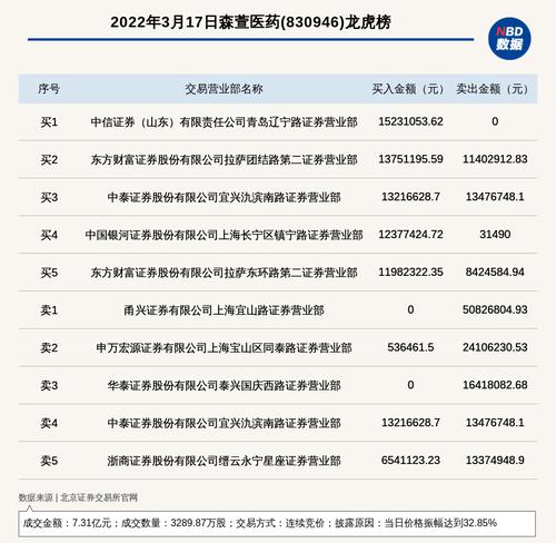 北交所上市公司森萱医药登龙虎榜：当日价格振幅达到32.85%