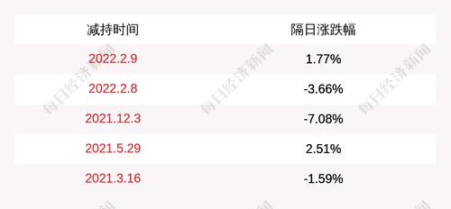 嘉澳环保：股东减持公司股份进展，减持约14万股股份