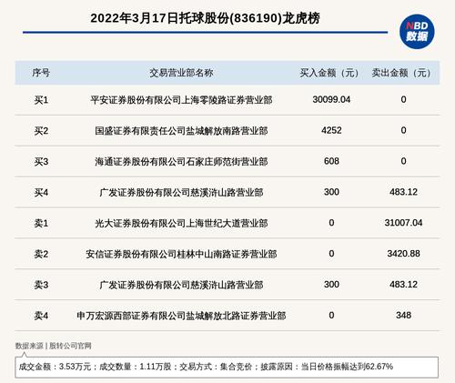 新三板创新层公司托球股份登龙虎榜：当日价格振幅达到62.67%