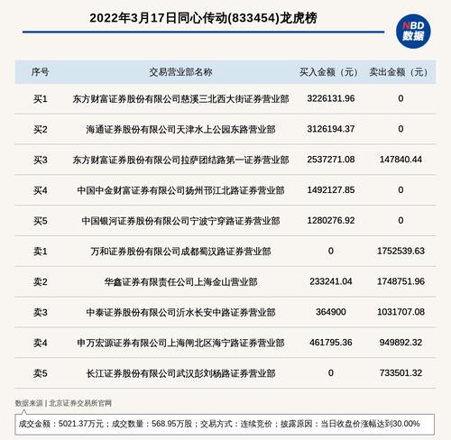北交所上市公司同心传动登龙虎榜：当日收盘价涨幅达到30.00%