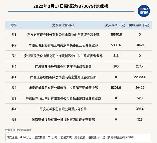 新三板创新层公司森源达登龙虎榜：当日价格振幅达到64.56%