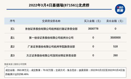 新三板基础层公司嘉德瑞登龙虎榜：2022年3月2日至2022年3月4日涨跌幅累计达到298.46%